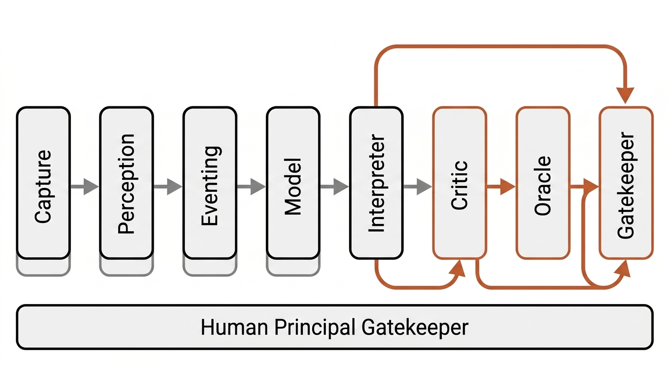 Harness architecture: eight roles in a flow with the critic-oracle-gate loop highlighted and the human principal gatekeeper spanning the bottom.