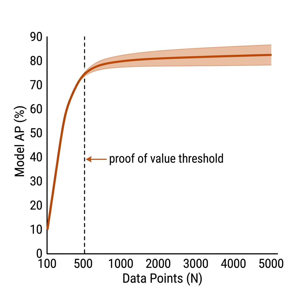 Label budget curve: AP vs labels, steep to 500 then flattening, proof of value marker. Recreate: white background, burnt-orange curve.