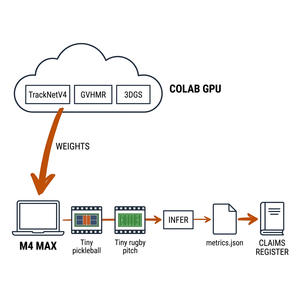 Reproduction pipeline: M4 Max lane for fixtures and inference, Colab GPU lane for training, weights flowing down, metrics flowing into the claims register.