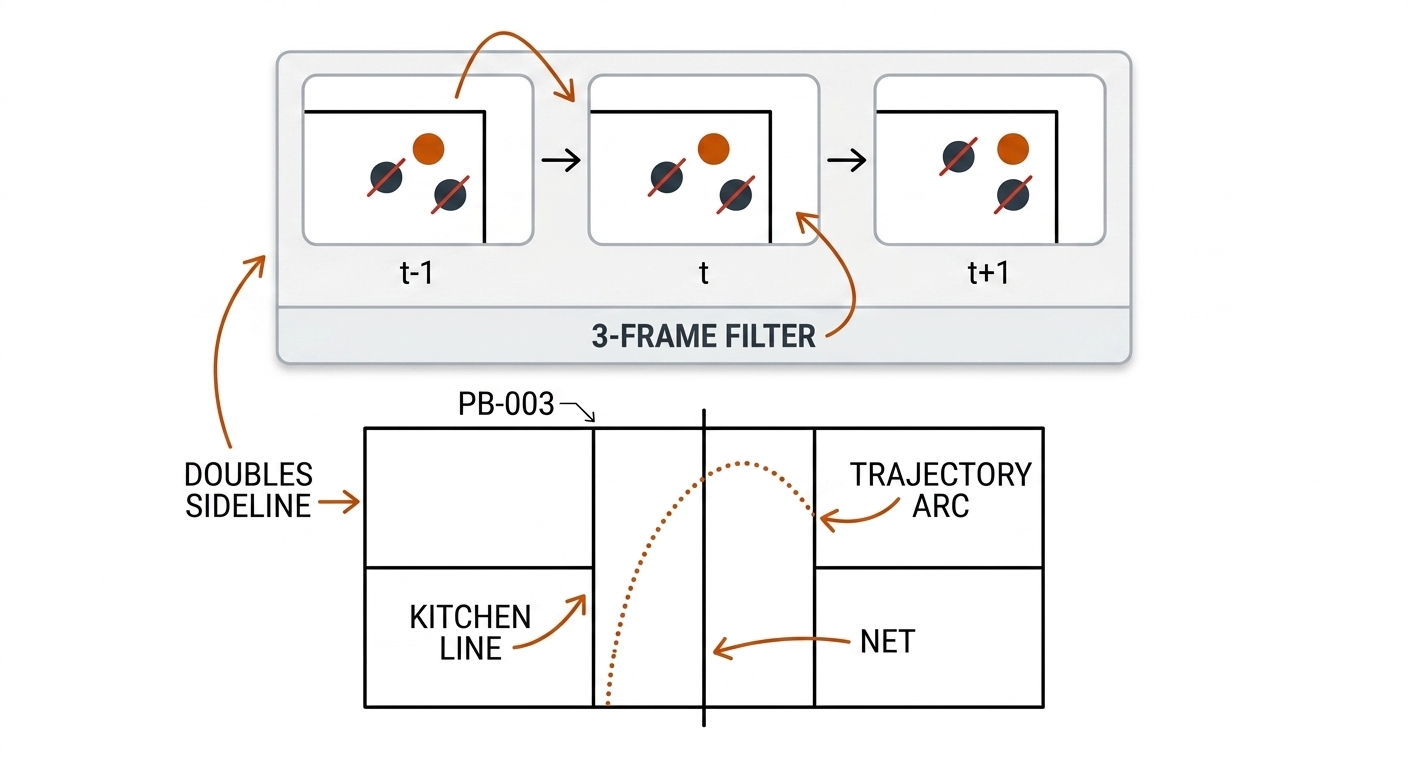 Pickleball court with ball trajectory across three frames, temporal filter isolating the true ball from candidate noise.