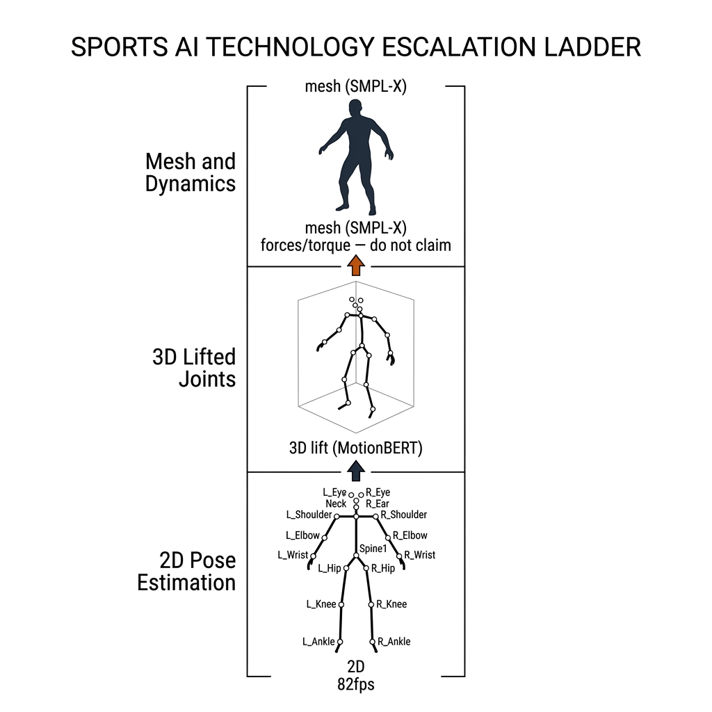 Pose escalation ladder: 2D keypoints 82fps, 3D lift MotionBERT, SMPL-X mesh, forces/torque do not claim. Recreate: white background, black skeletons, burnt-orange top rung.
