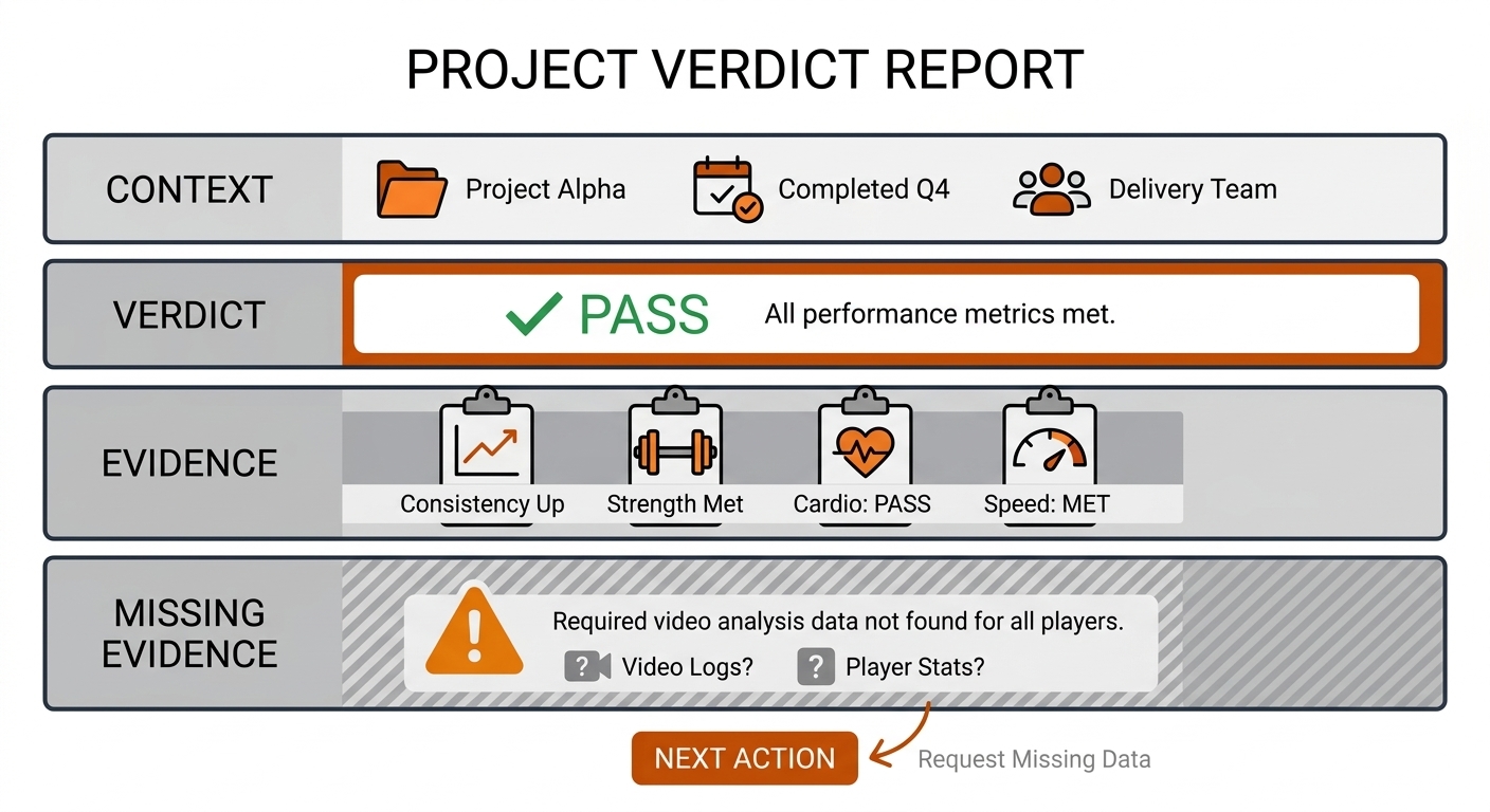 One-page report template with Context header, burnt-orange Verdict band, Evidence clip strips, grey Missing Evidence box, and Next Action footer.