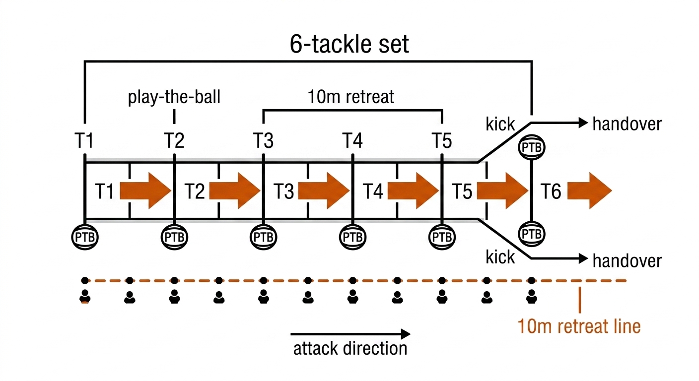 Rugby League six-tackle set structure: T1 to T6 ladder with PTB icons, 10m retreat line, kick at T5/T6 branching to handover.