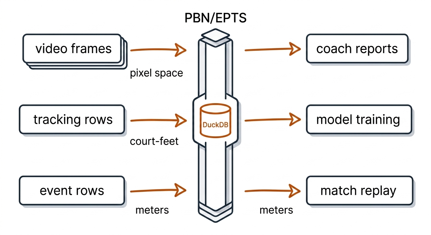 One data spine central column with video frames tracking rows and event rows flowing in, coach reports and model training flowing out.