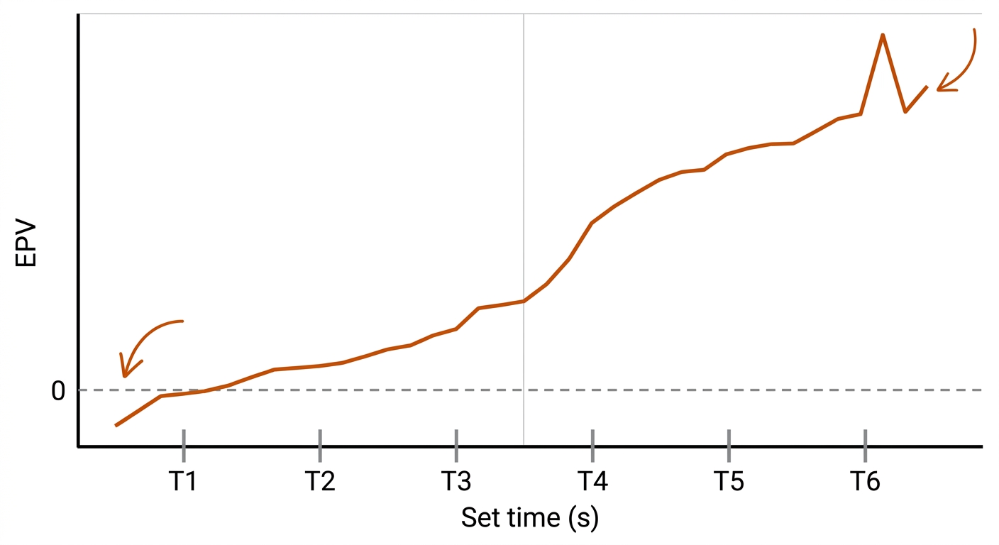 EPV line rising across a rugby league set of six tackles, with tackle markers T1 through T6.