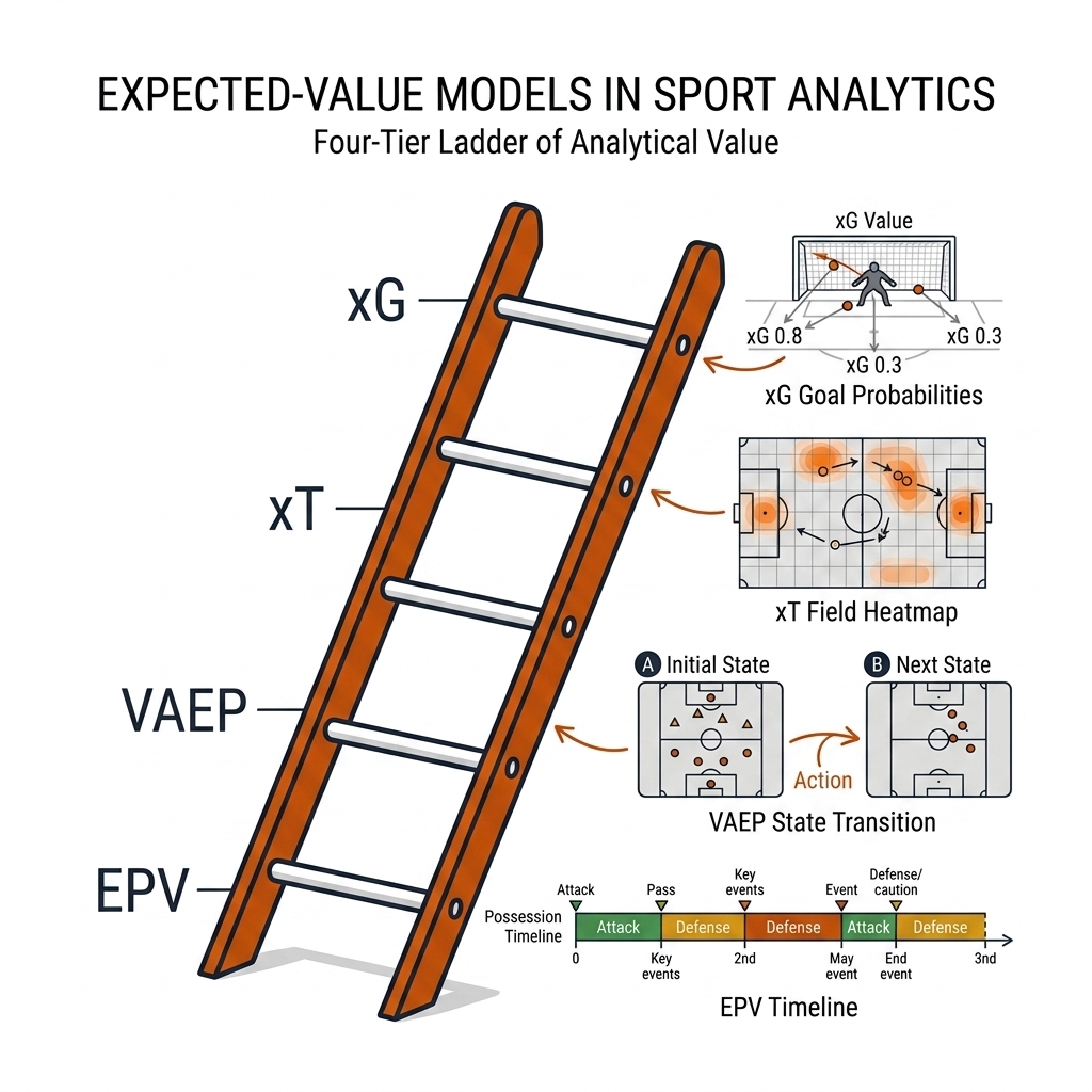Four-rung ladder comparing xG, xT, VAEP, and EPV with an icon per rung.