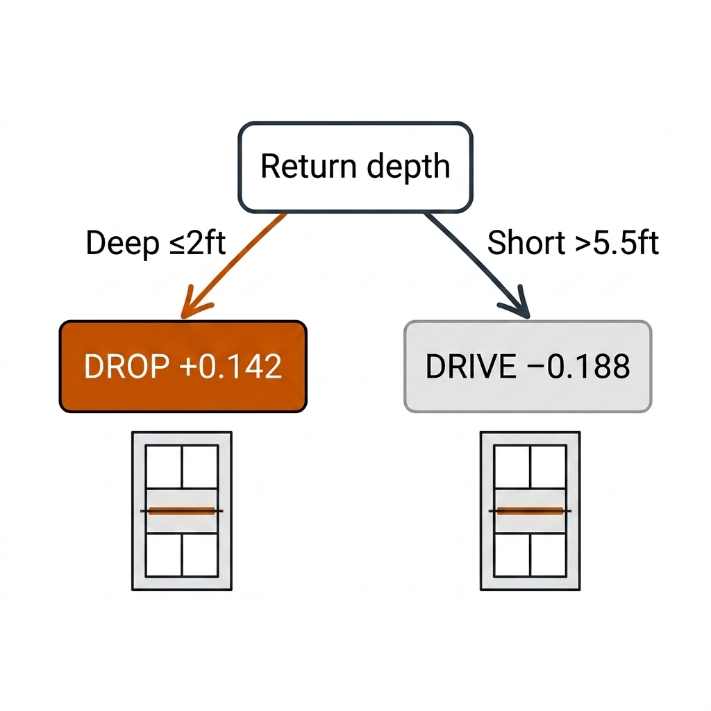 Decision tree for the pickleball third shot: deep return leads to drop (+0.142), short high return leads to drive (−0.188).
