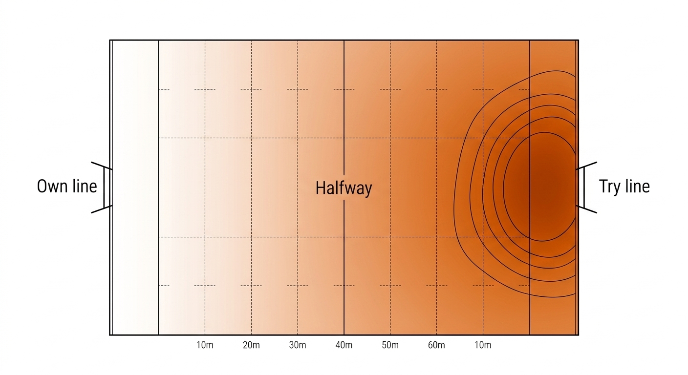 Smooth EPV contour surface over a rugby league field, darkest at the attacking try line.