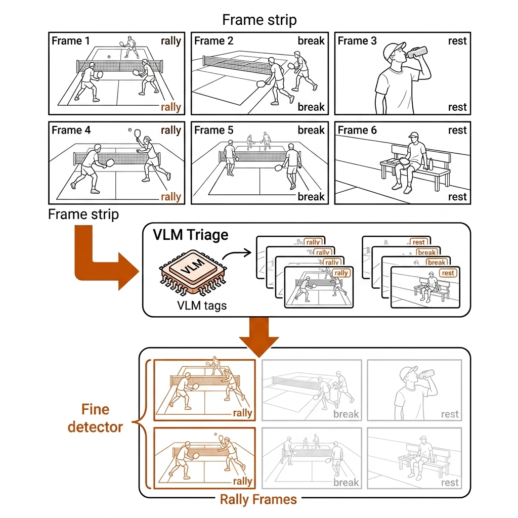 Zero-shot VLM tagging frames so the fine detector only processes tagged segments.