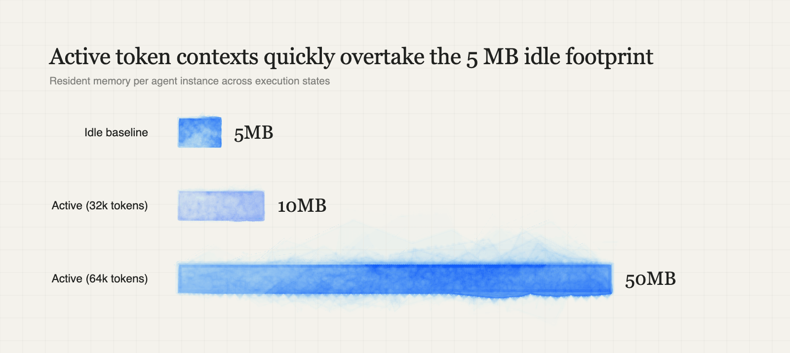 Active token contexts quickly overtake the 5 MB idle footprint