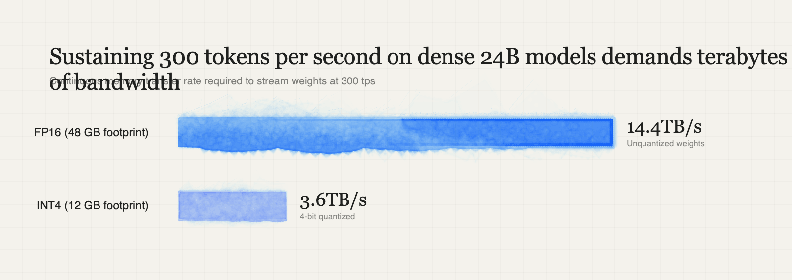 Sustaining 300 tokens per second on dense 24B models demands terabytes of bandwidth