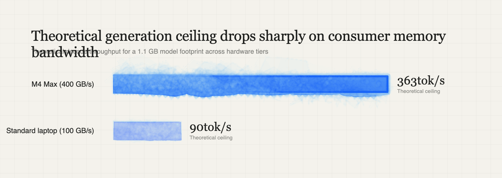 Theoretical generation ceiling drops sharply on consumer memory bandwidth
