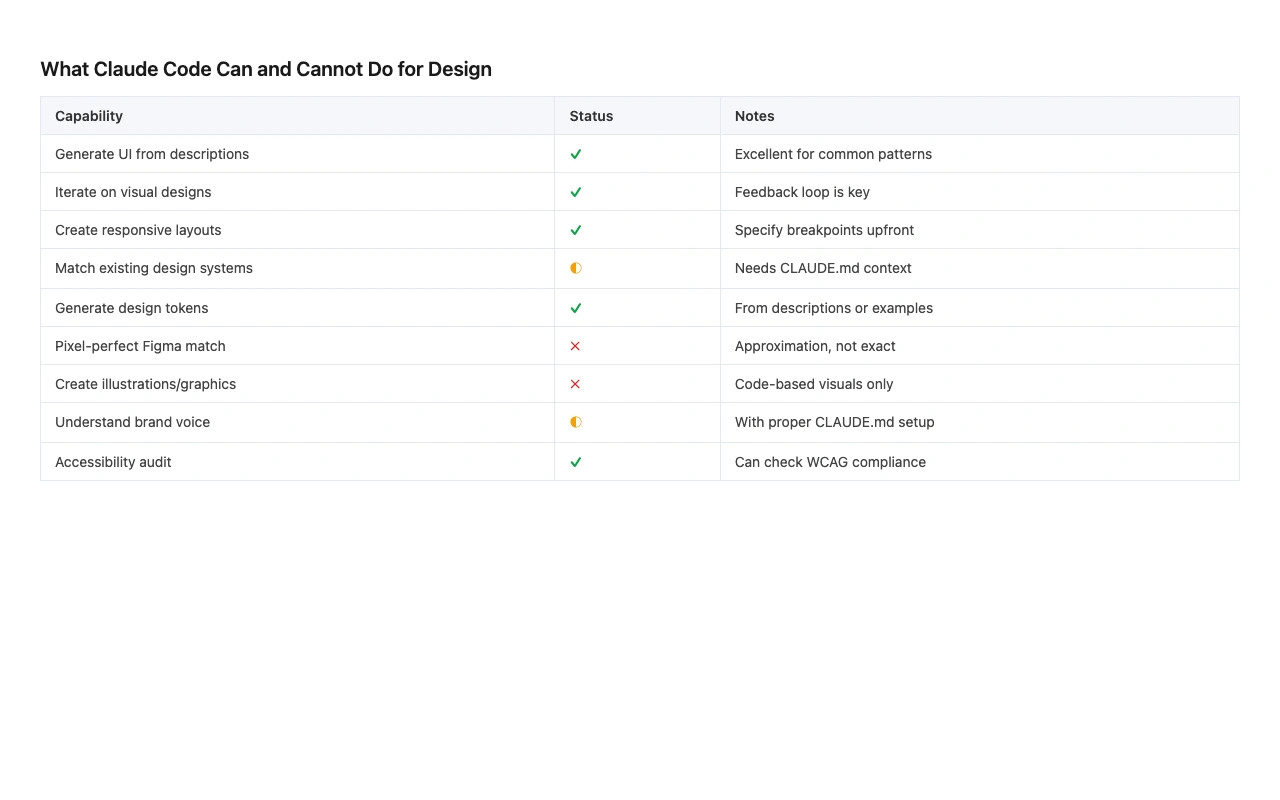 Styled reference table listing design tasks with columns for capability status, quality level, and caveats, showing that Claude Code excels at layout generation but needs iteration for animations and accessibility