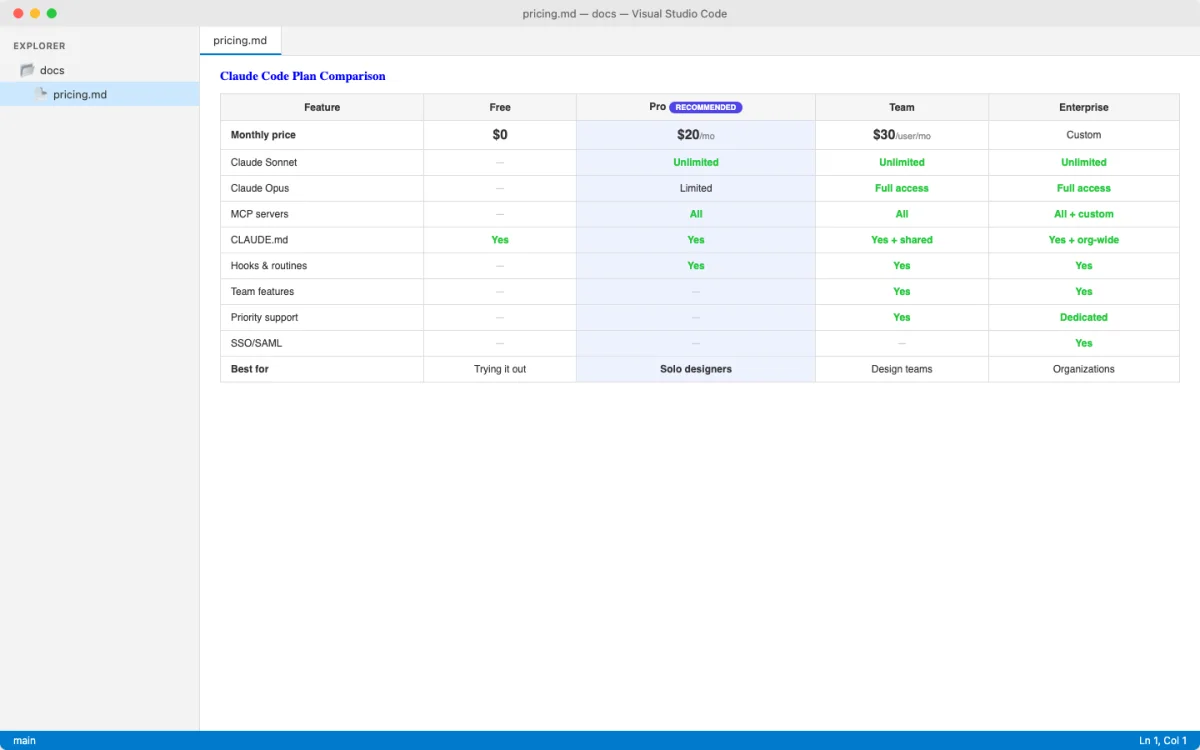 Pricing comparison table showing Free, Pro, Team, and Enterprise plan tiers with monthly prices, token limits, feature availability, and a highlighted recommendation for solo designers