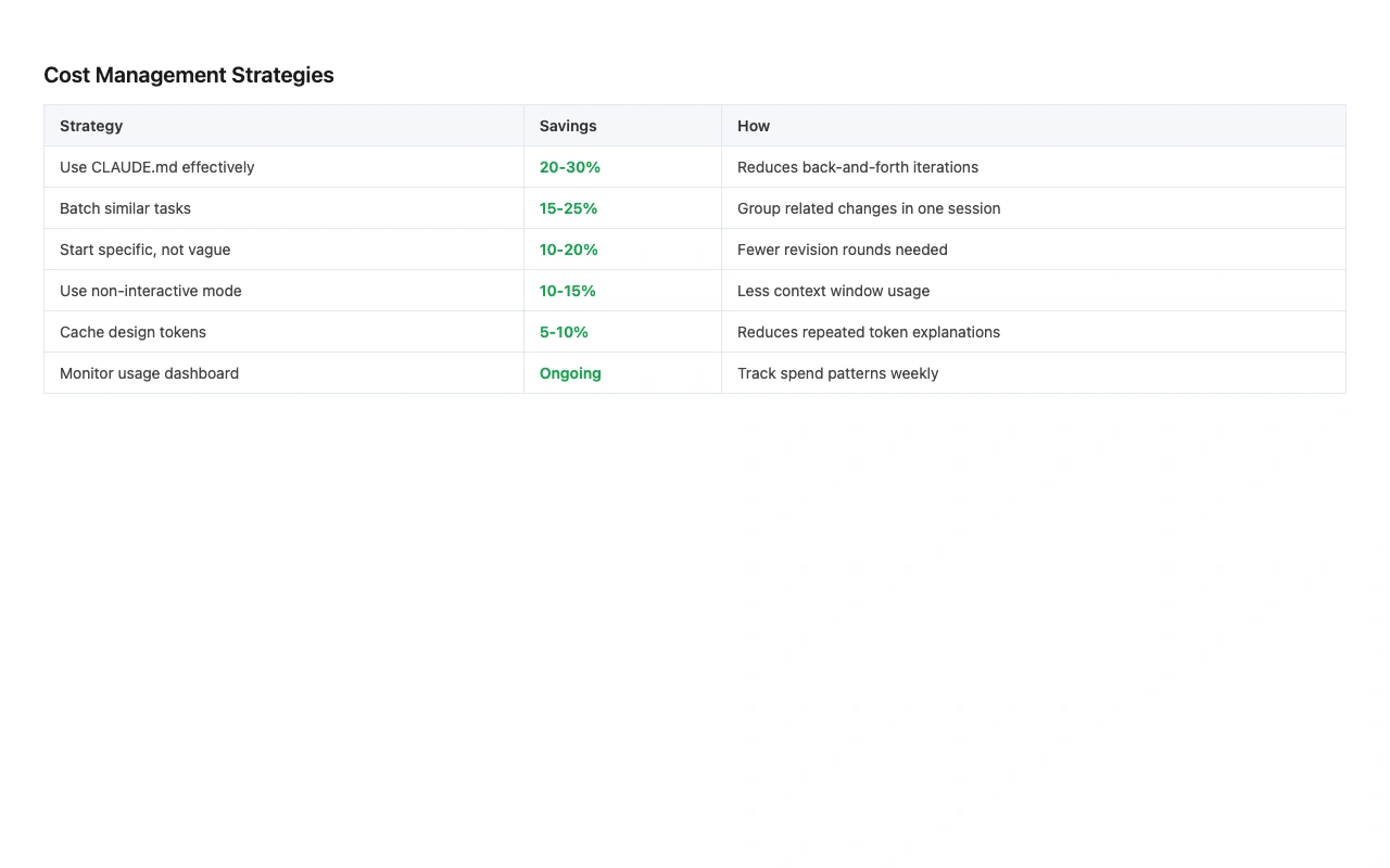 Reference table listing six cost management strategies for Claude Code with columns explaining how each saves money, the implementation effort level, and estimated cost reduction percentages