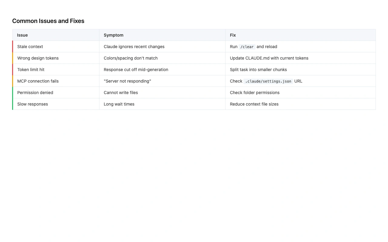 Troubleshooting reference table listing six common Claude Code problems with columns for symptoms, root causes, and step-by-step fixes, each row color-coded by severity from critical to minor