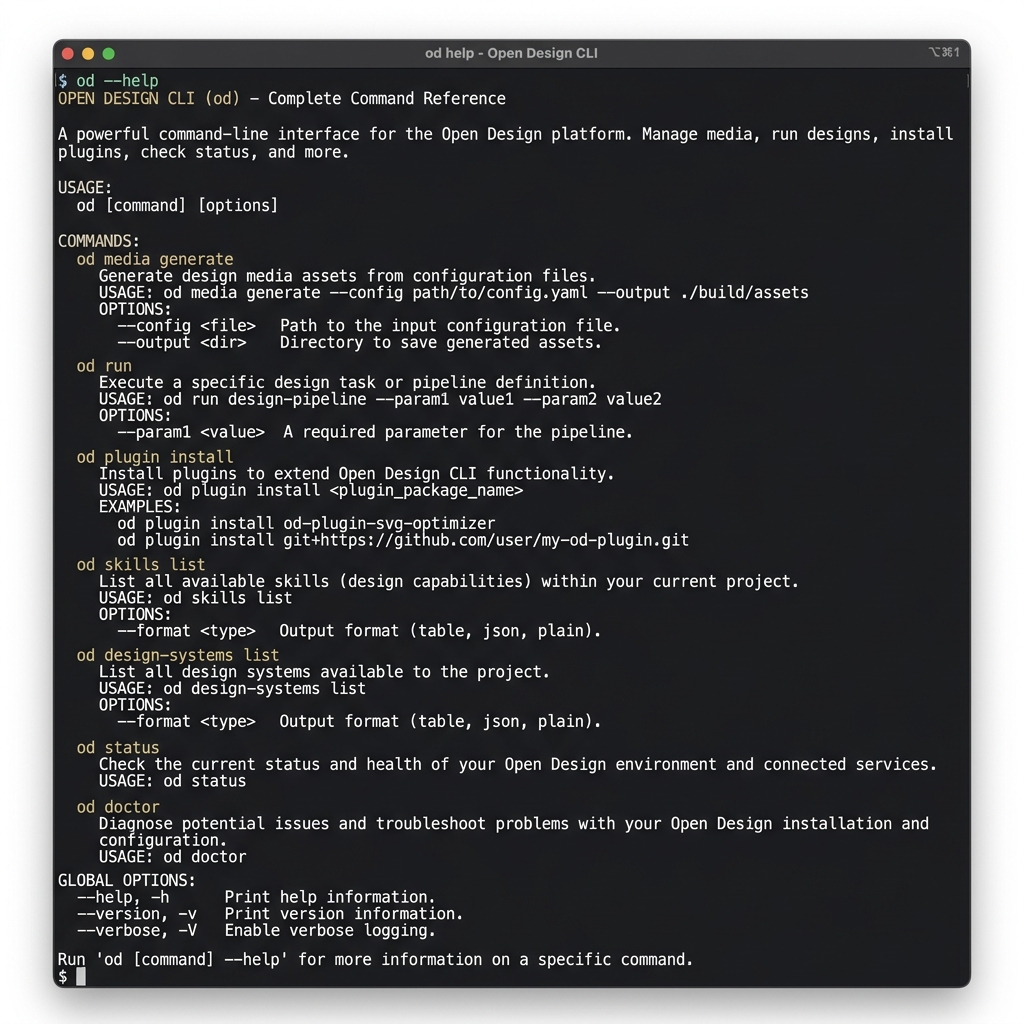 Open Design CLI tab showing the full od command reference with subcommands including od media generate, od run, od plugin install, od skills list, od design-systems list, od status, and od doctor, each with copy-paste usage examples