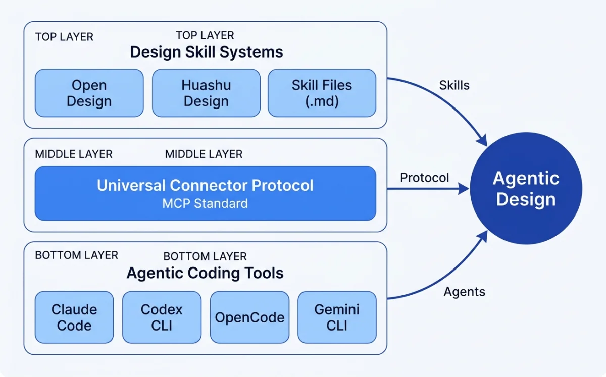 Layered architecture diagram showing agentic coding tools, the MCP standard, and design skill systems converging to create the agentic design ecosystem