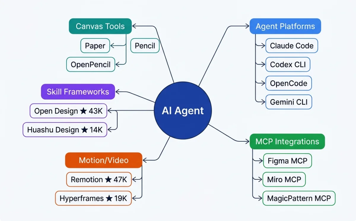 The Agentic Design Ecosystem Diagram