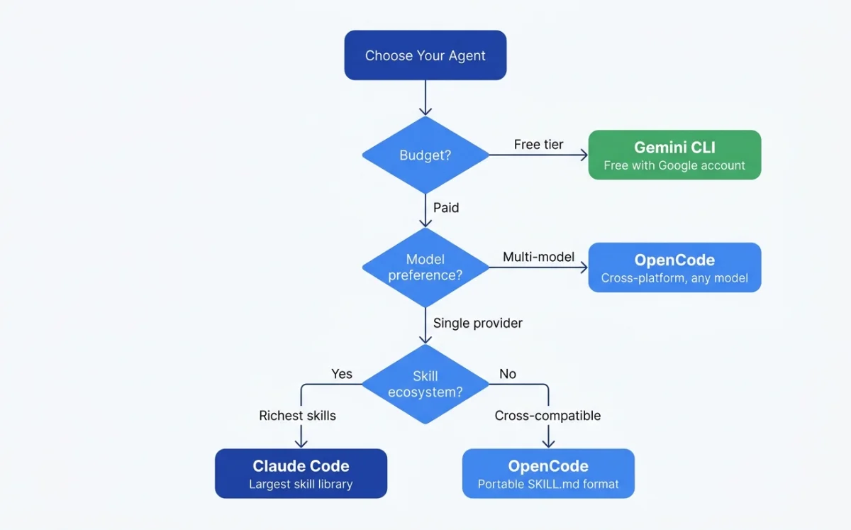 Flowchart showing how to choose between Claude Code, Codex CLI, OpenCode, and Gemini CLI based on budget, skill requirements, and sandbox preferences