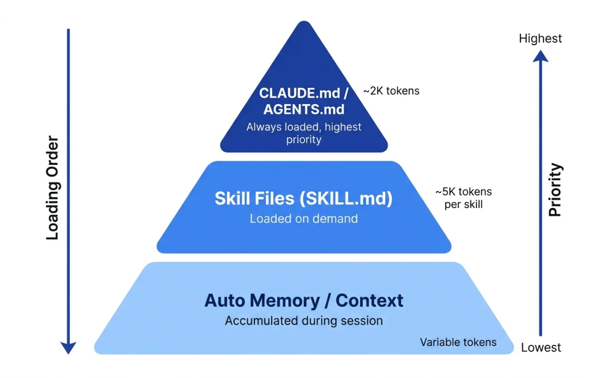 Pyramid diagram showing three agent instruction mechanisms: configuration files loaded always at full context cost, skill files loaded on demand at near-zero cost, and auto memory loaded at session start
