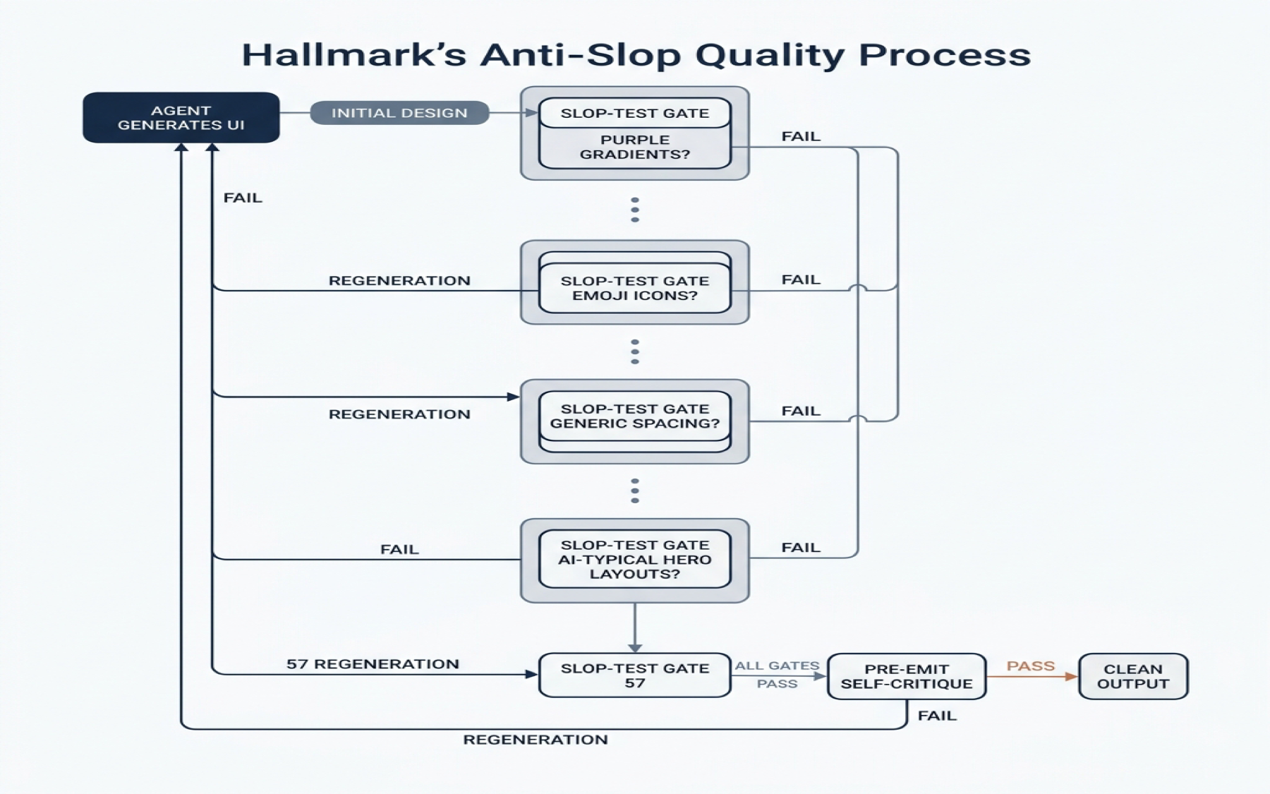 Pipeline diagram showing Hallmark's anti-slop quality process: agent generates UI, passes through 57 slop-test gates checking for AI tells (purple gradients, emoji icons, generic spacing, AI-typical hero layouts), then pre-emit self-critique, with rejection loops back to regeneration for any failure, producing clean output only when all gates pass