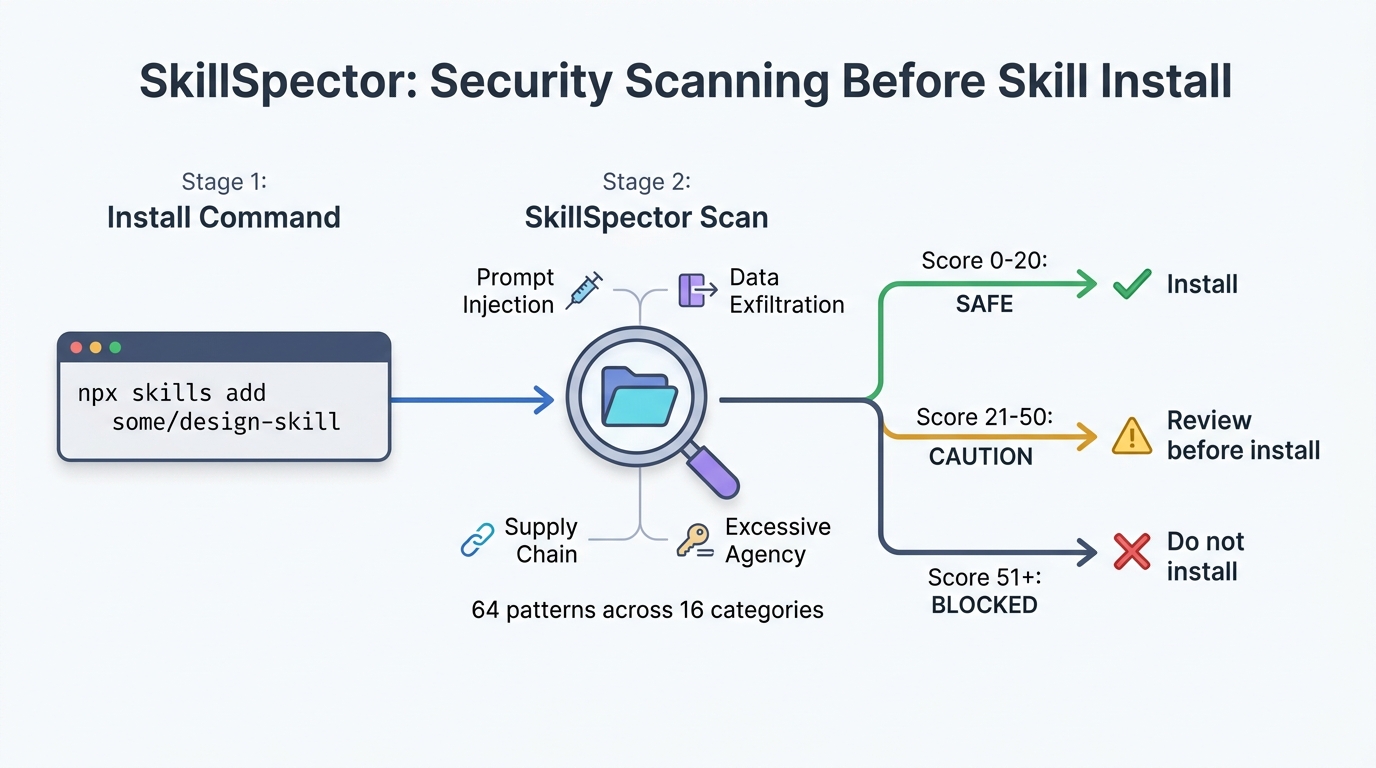Pipeline diagram showing SkillSpector scanning a skill before install: the install command triggers a scan that checks for prompt injection, data exfiltration, supply chain, and excessive agency patterns, then branches to SAFE (install), CAUTION (review before install), or BLOCKED (do not install) based on the risk score