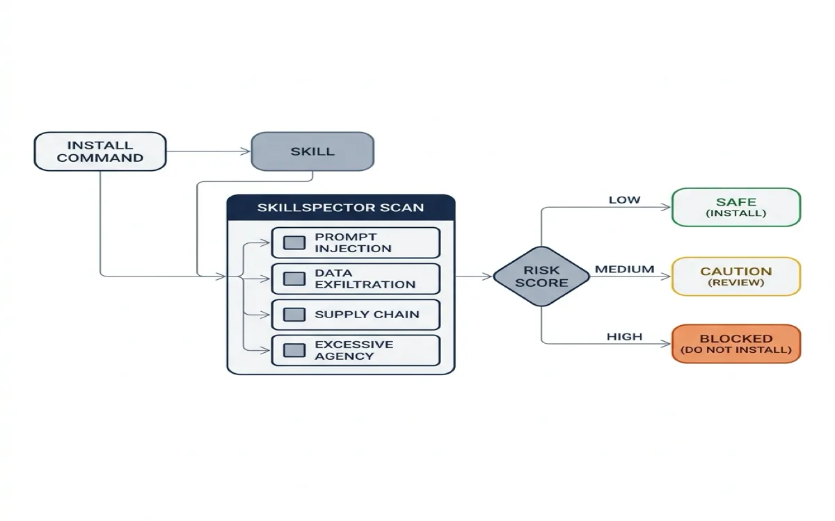 Pipeline diagram showing SkillSpector scanning a skill before install: the install command triggers a scan that checks for prompt injection, data exfiltration, supply chain, and excessive agency patterns, then branches to SAFE (install), CAUTION (review before install), or BLOCKED (do not install) based on the risk score