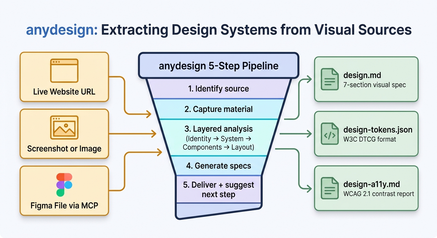 Pipeline diagram showing anydesign extracting design systems from three visual sources (live website URL, screenshot/image, Figma file via MCP) through a 5-step analysis pipeline, producing three outputs: design.md with 7-section visual spec, design-tokens.json in W3C DTCG format, and design-a11y.md with WCAG 2.1 contrast report