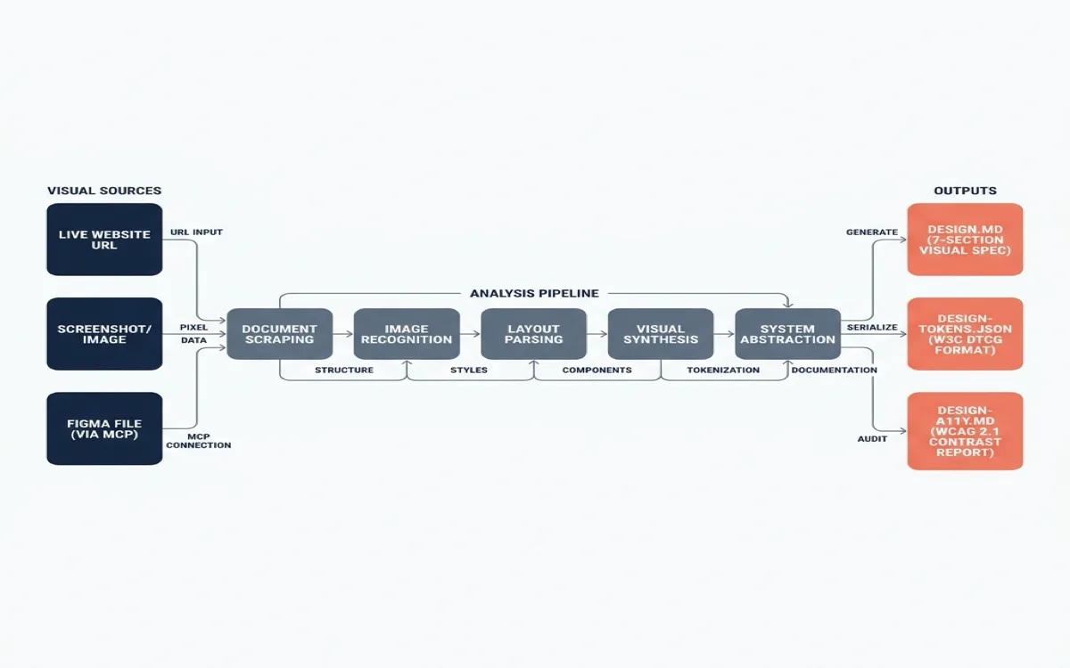 Pipeline diagram showing anydesign extracting design systems from three visual sources (live website URL, screenshot/image, Figma file via MCP) through a 5-step analysis pipeline, producing three outputs: design.md with 7-section visual spec, design-tokens.json in W3C DTCG format, and design-a11y.md with WCAG 2.1 contrast report