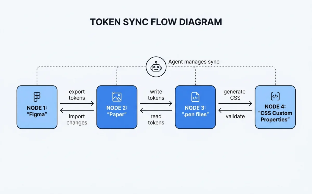 Flow diagram showing bidirectional design token synchronization between Figma, Paper canvas, Pencil dot-pen files, and CSS custom properties with MCP and CLI sync methods labeled