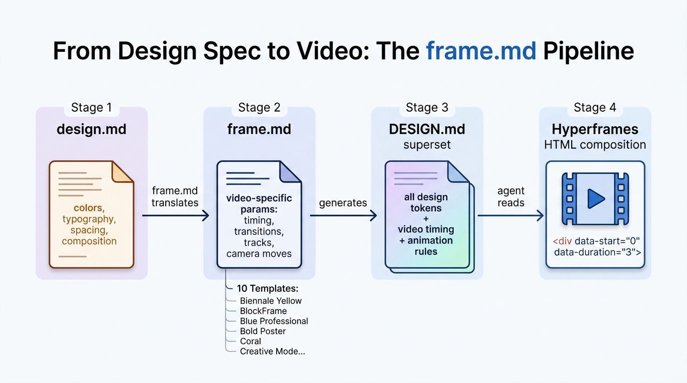 Horizontal pipeline showing four stages: design.md with brand tokens, frame.md translation with video-specific parameters, DESIGN.md superset combining both, and Hyperframes HTML composition output