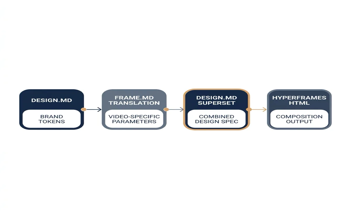 Horizontal pipeline showing four stages: design.md with brand tokens, frame.md translation with video-specific parameters, DESIGN.md superset combining both, and Hyperframes HTML composition output