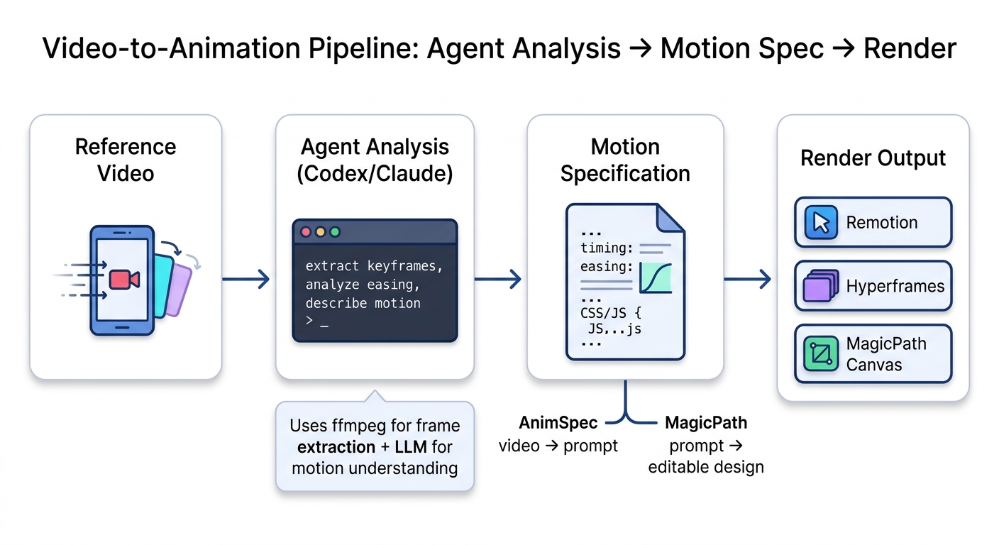 Pipeline diagram showing the video-to-animation workflow: reference video is analyzed by an agent (Codex or Claude Code) using ffmpeg for frame extraction and LLM for motion understanding, producing a motion specification that feeds into AnimSpec for prompt generation or MagicPath for editable design output, then rendered via Remotion, Hyperframes, or MagicPath Canvas