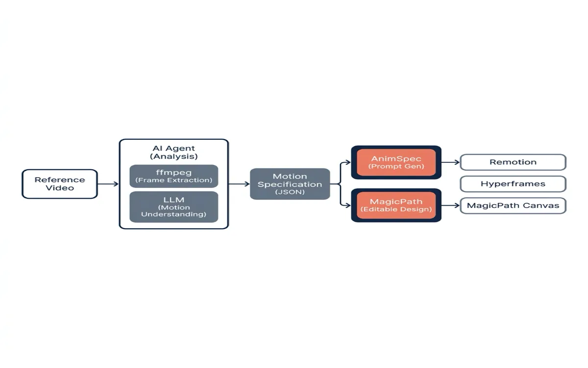 Pipeline diagram showing the video-to-animation workflow: reference video is analyzed by an agent (Codex or Claude Code) using ffmpeg for frame extraction and LLM for motion understanding, producing a motion specification that feeds into AnimSpec for prompt generation or MagicPath for editable design output, then rendered via Remotion, Hyperframes, or MagicPath Canvas