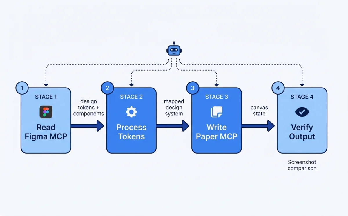 Flow diagram showing an AI agent chaining two MCP servers: reading design specifications from Figma MCP, processing and normalizing design tokens, then writing the transformed output to Paper MCP canvas in a single agent session