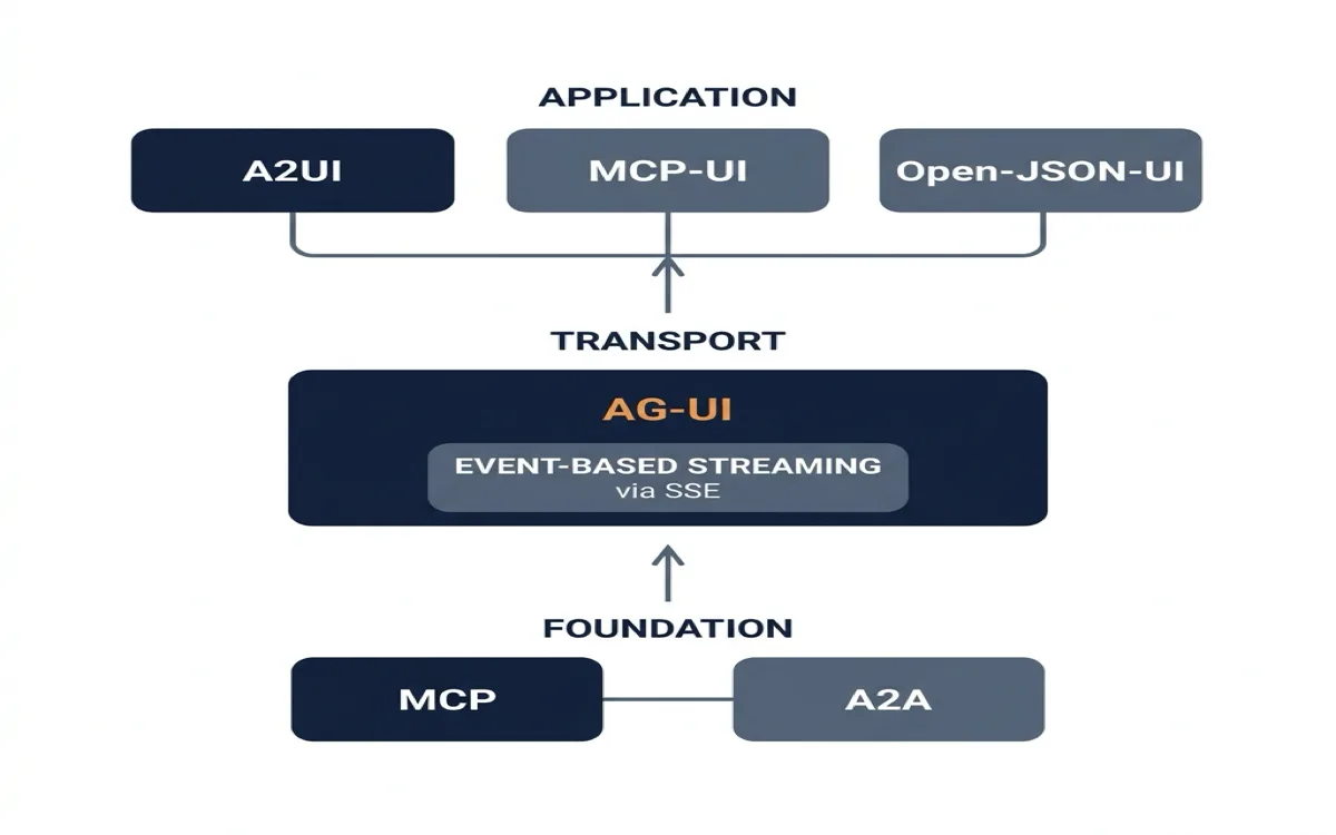 Three-layer protocol stack diagram showing MCP and A2A at the foundation layer, AG-UI as the transport layer handling event-based streaming via SSE, and A2UI, MCP-UI, and Open-JSON-UI at the application layer