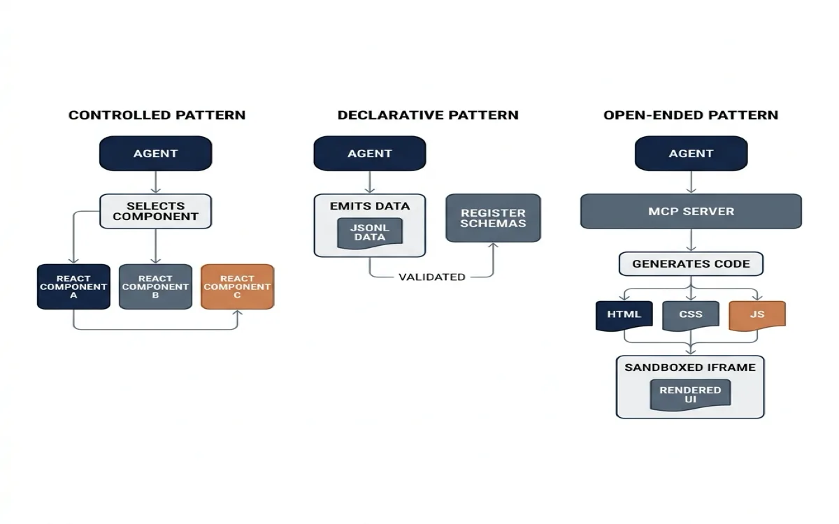 Three-column comparison diagram showing Controlled pattern (you write React components, agent picks which to render), Declarative pattern (you register schemas, agent emits JSONL data), and Open-ended pattern (MCP server ships HTML/CSS/JS rendered in sandboxed iframe)