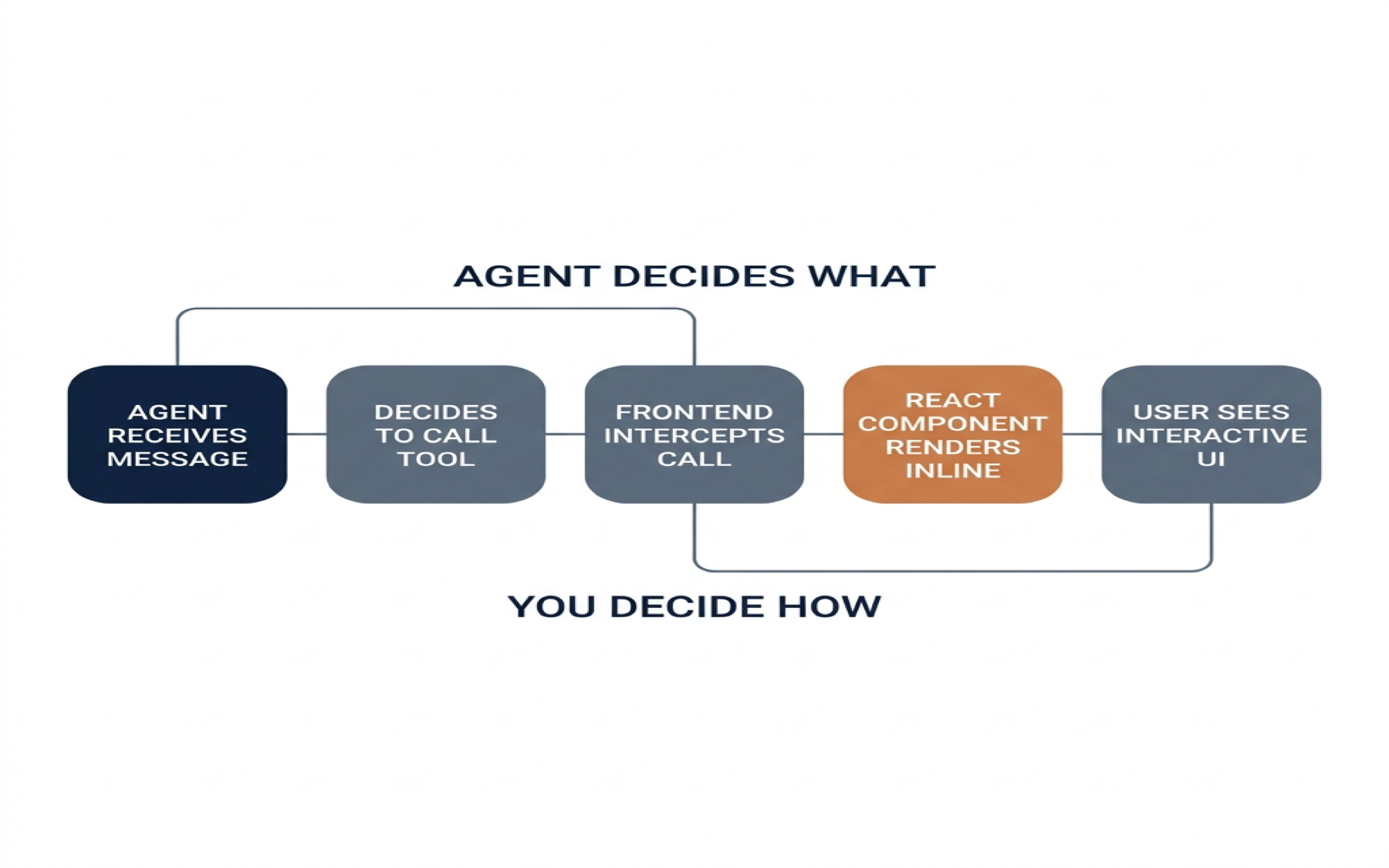 Horizontal flow diagram showing the five steps of the controlled pattern: agent receives message, agent decides to call tool with parameters, frontend intercepts tool call via useRenderTool, React component renders inline, user sees live interactive UI. Top annotation: agent decides WHAT. Bottom annotation: you decide HOW.