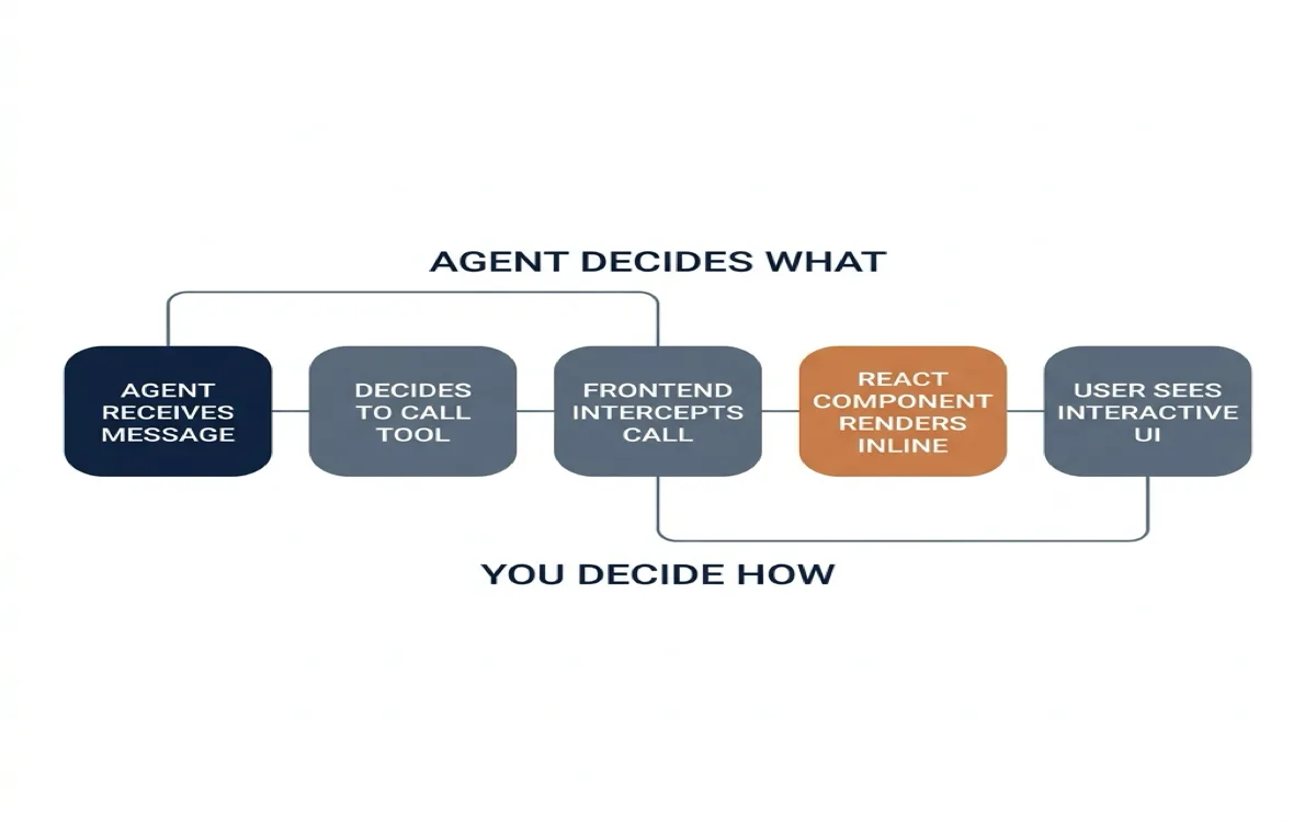 Horizontal flow diagram showing the five steps of the controlled pattern: agent receives message, agent decides to call tool with parameters, frontend intercepts tool call via useRenderTool, React component renders inline, user sees live interactive UI. Top annotation: agent decides WHAT. Bottom annotation: you decide HOW.