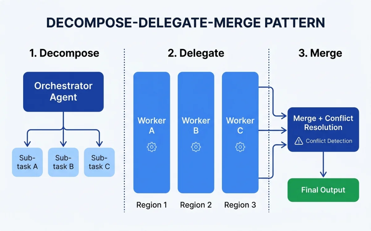 Orchestration flow diagram showing the Decompose-Delegate-Merge pattern: a design brief enters the orchestrator which splits into three parallel worker agents, their outputs merge with conflict resolution for spacing and style consistency, producing the final unified design