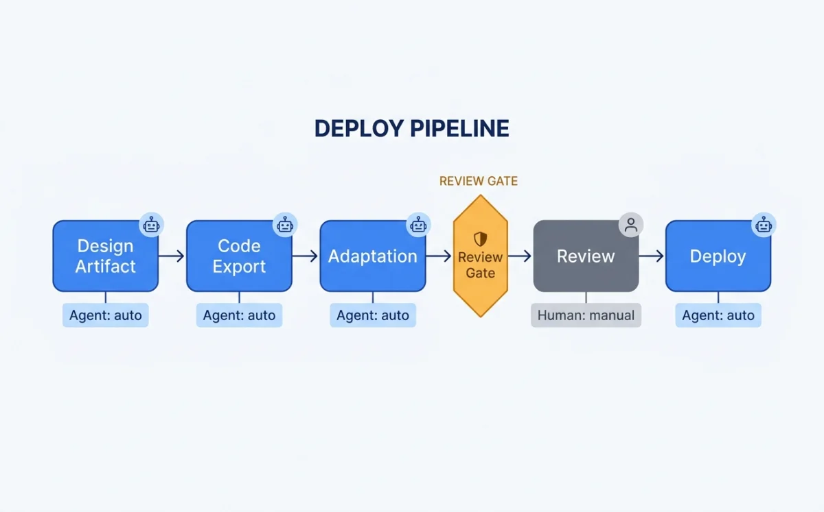 Pipeline flow diagram showing five stages from design artifact to production: Paper canvas design, JSX and Tailwind export, responsive and accessible adaptation, human visual review, and Vercel deployment with agent responsibilities marked at stages two through four
