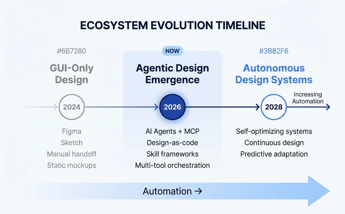Ecosystem Evolution Timeline