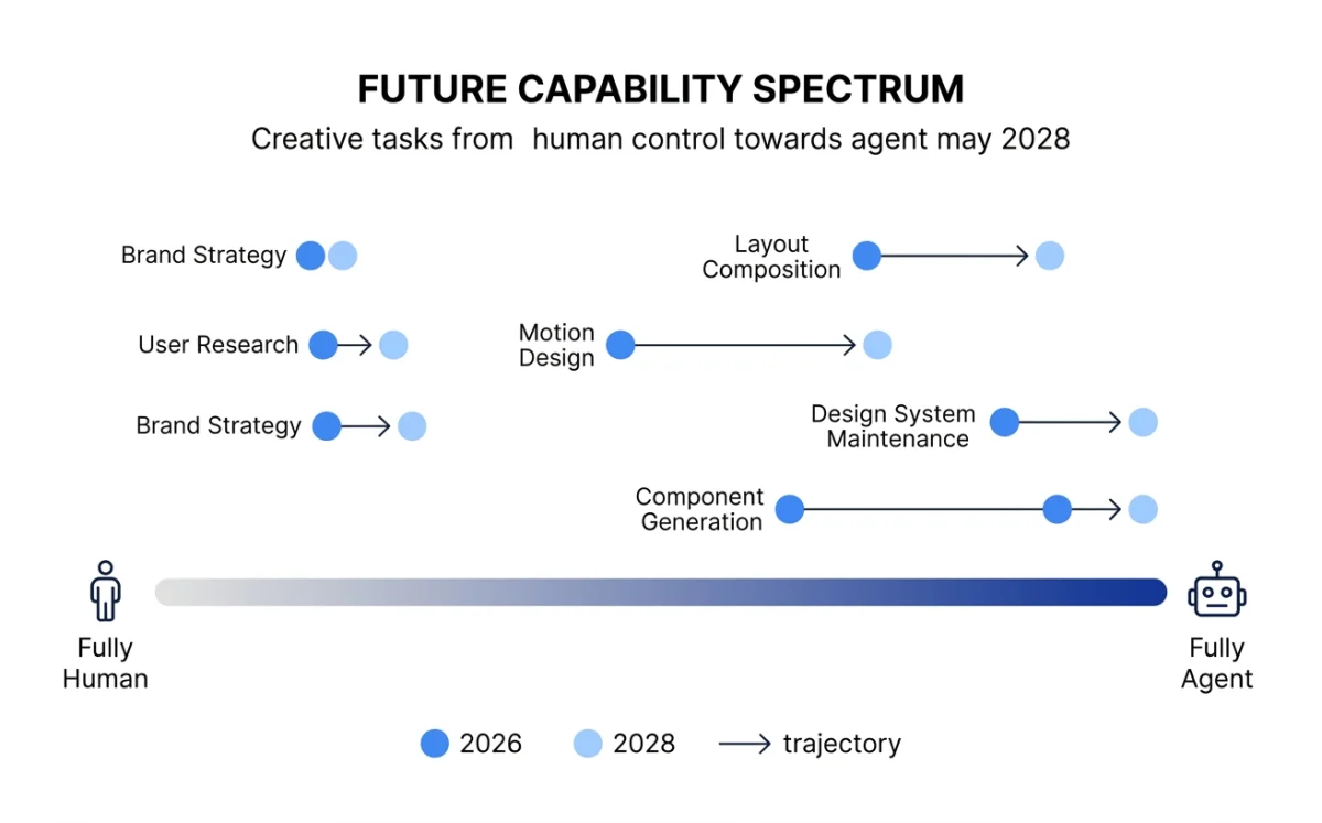 Horizontal spectrum diagram showing design tasks plotted from fully human-driven on the left to fully agent-driven on the right, with current 2026 positions marked and projected 2028 positions showing tasks like component generation and accessibility moving further right toward automation