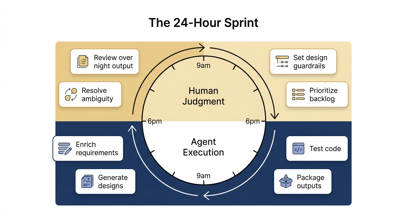 Circular 24-hour sprint diagram showing the daily cadence: human judgment during the day (review output, resolve ambiguity, set guardrails, prioritize backlog) and agent execution overnight (enrich requirements, generate designs, test code, package outputs)