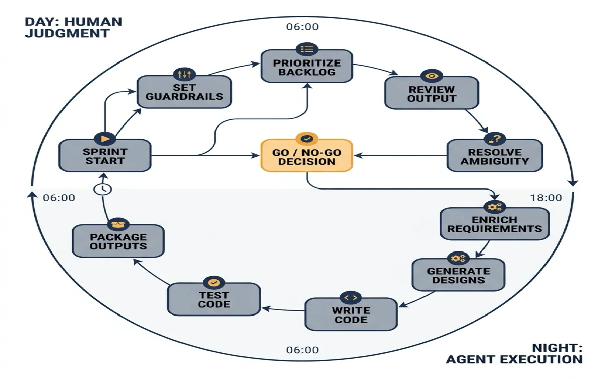 Circular 24-hour sprint diagram showing the daily cadence: human judgment during the day (review output, resolve ambiguity, set guardrails, prioritize backlog) and agent execution overnight (enrich requirements, generate designs, test code, package outputs)