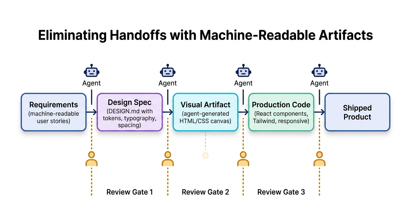 Horizontal pipeline diagram showing five stages (Requirements, Design Spec, Visual Artifact, Production Code, Shipped Product) with agent icons at each transition and three human review gates along the bottom