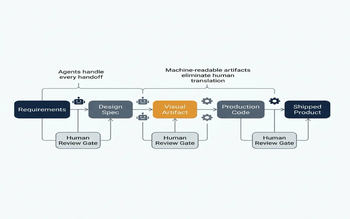 Horizontal pipeline diagram showing five stages (Requirements, Design Spec, Visual Artifact, Production Code, Shipped Product) with agent icons at each transition and three human review gates along the bottom