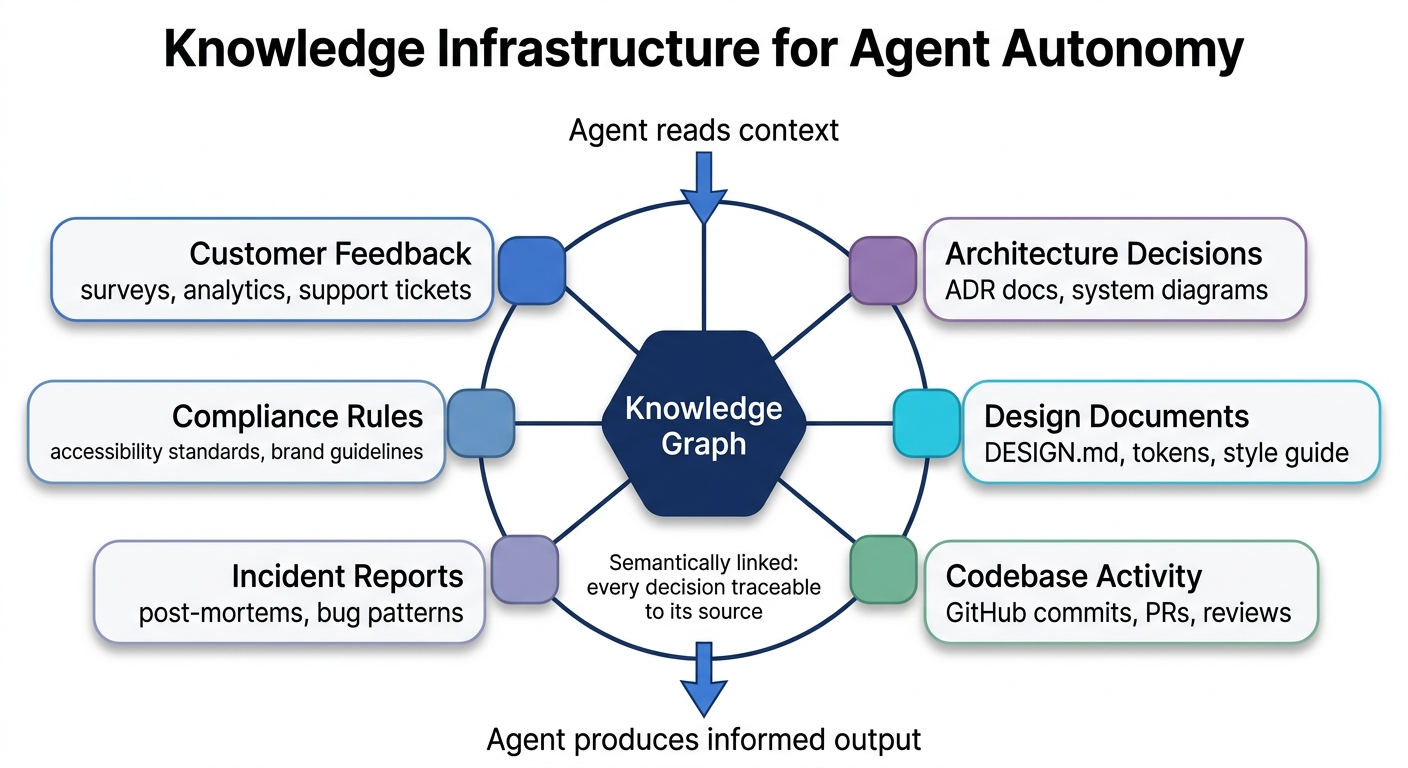 Hexagonal knowledge graph diagram with six surrounding nodes (Customer Feedback, Architecture Decisions, Design Documents, Codebase Activity, Incident Reports, Compliance Rules) connected to a central Knowledge Graph hub, with agent input and output arrows