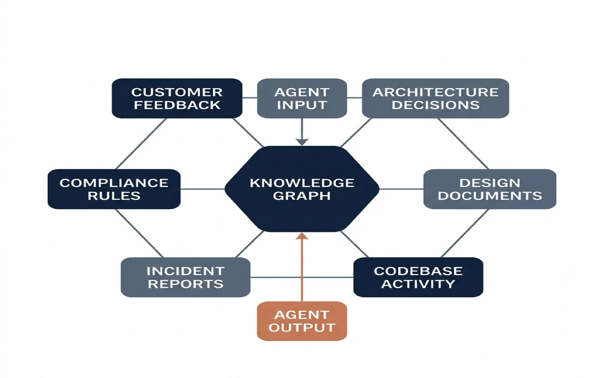 Hexagonal knowledge graph diagram with six surrounding nodes (Customer Feedback, Architecture Decisions, Design Documents, Codebase Activity, Incident Reports, Compliance Rules) connected to a central Knowledge Graph hub, with agent input and output arrows